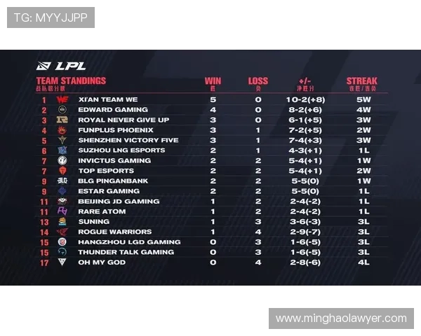 大师赛积分榜更新WE战队以51分稳居第一名